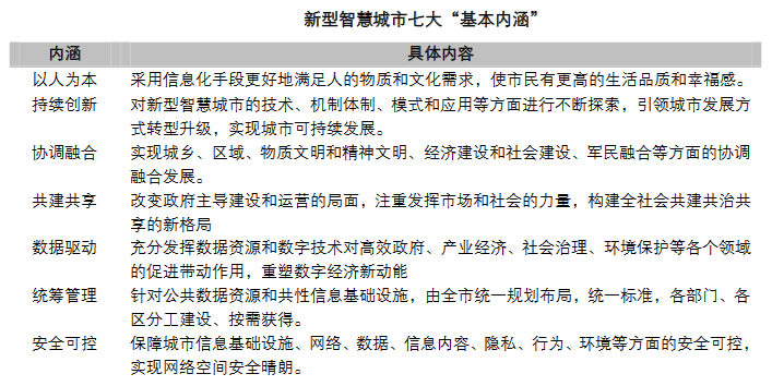 智慧城市概念