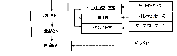工程測(cè)量流程圖二